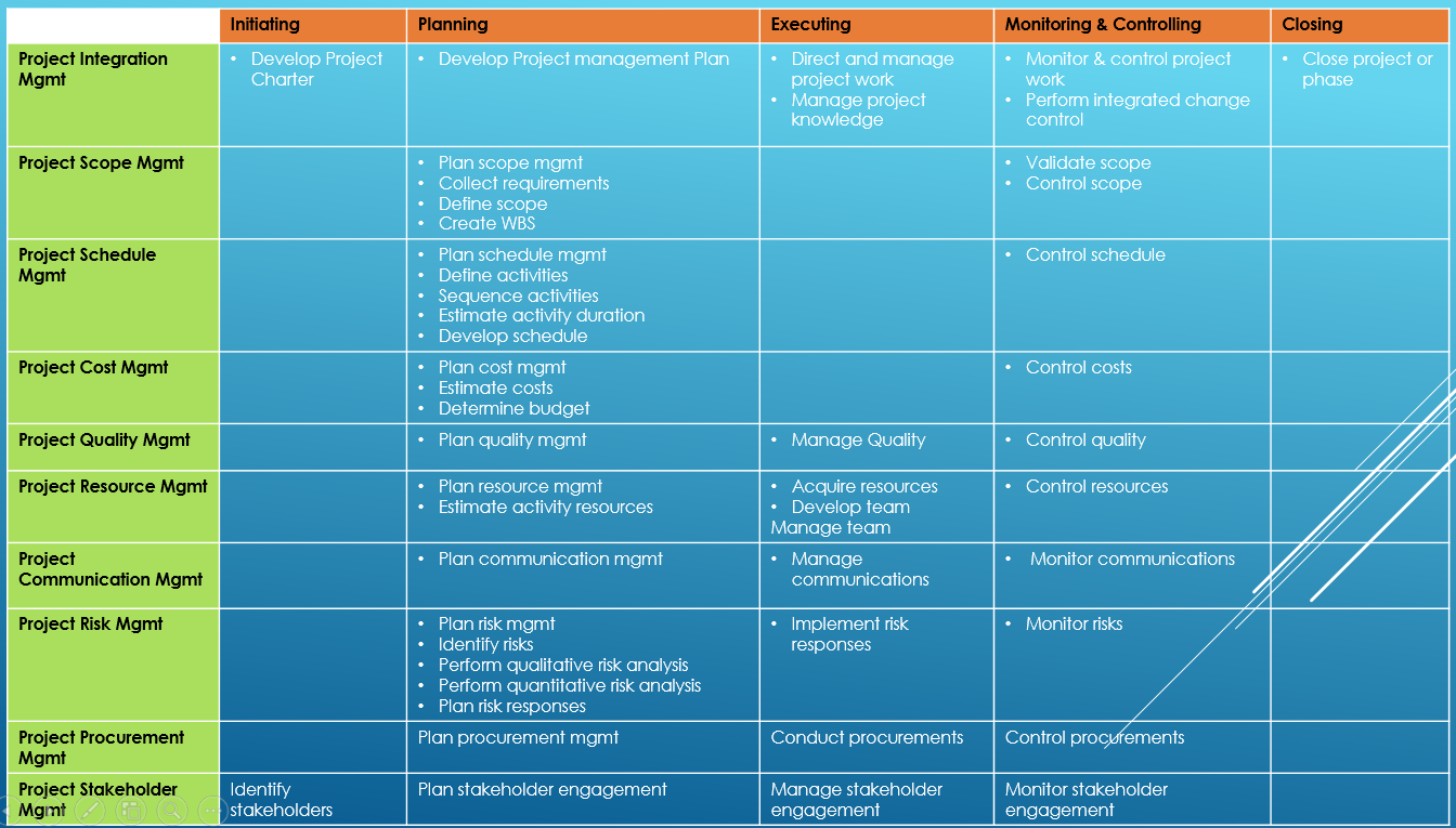 Pmp Process And Knowledge Area Chart