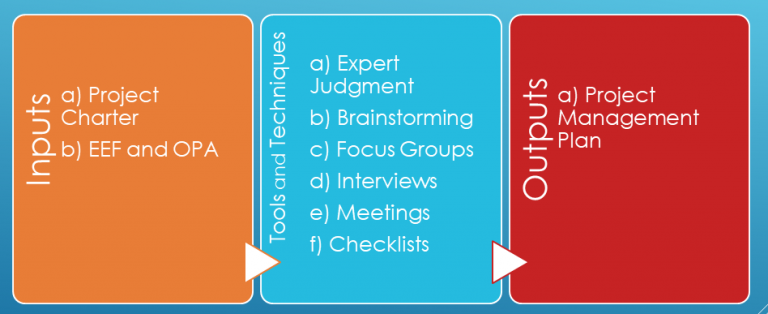 Project Integration Management Knowledge Area | Input Tools and ...